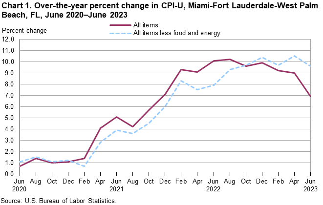 Chart 1. Over-the-year percent change in CPI-U, Miami-Fort Lauderdale-West Palm Beach, FL, June 2020—June 2023 Chart 1. Over-the-year percent change in CPI-U, Miami-Fort Lauderdale-West Palm Beach, FL, June 2020—June 2023