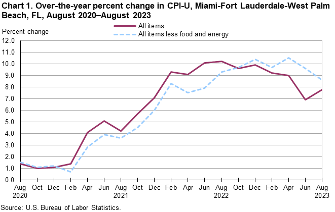 Chart 1. Over-the-year percent change in CPI-U, Miami-Fort Lauderdale-West Palm Beach, FL, August 2020—August 2023 Chart 1. Over-the-year percent change in CPI-U, Miami-Fort Lauderdale-West Palm Beach, FL, August 2020—August 2023
