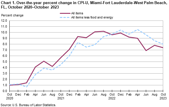 Chart 1. Over-the-year percent change in CPI-U, Miami-Fort Lauderdale-West Palm Beach, FL, October 2020—October 2023 Chart 1. Over-the-year percent change in CPI-U, Miami-Fort Lauderdale-West Palm Beach, FL, October 2020—October 2023