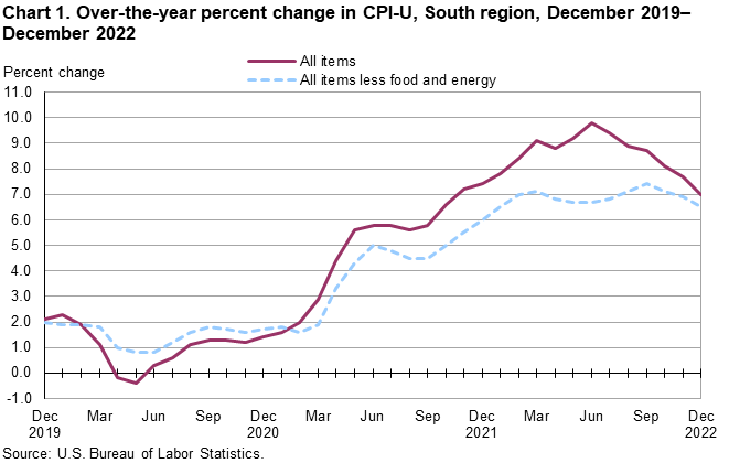 Chart 1. Over-the-year percent change in CPI-U, South Region, December 2019–December 2022 Chart 1. Over-the-year percent change in CPI-U, South Region, December 2019–December 2022