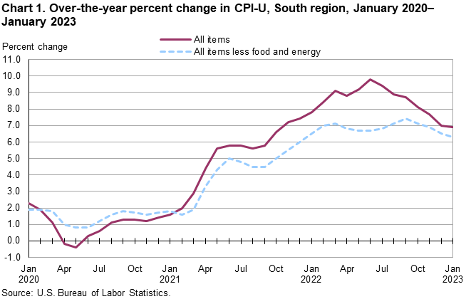 Chart 1. Over-the-year percent change in CPI-U, South region, January 2020 – January 2023 Chart 1. Over-the-year percent change in CPI-U, South region, January 2020 – January 2023