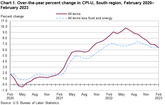 Chart 1. Over-the-year percent change in CPI-U, South region, February 2020–February 2023 Chart 1. Over-the-year percent change in CPI-U, South region, February 2020–February 2023