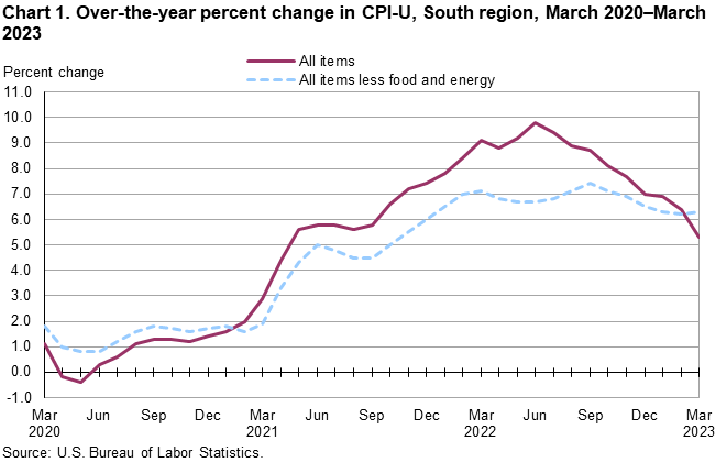 Chart 1. Over-the-year percent change in CPI-U, South Region, March 2020–March 2023 Chart 1. Over-the-year percent change in CPI-U, South Region, March 2020–March 2023