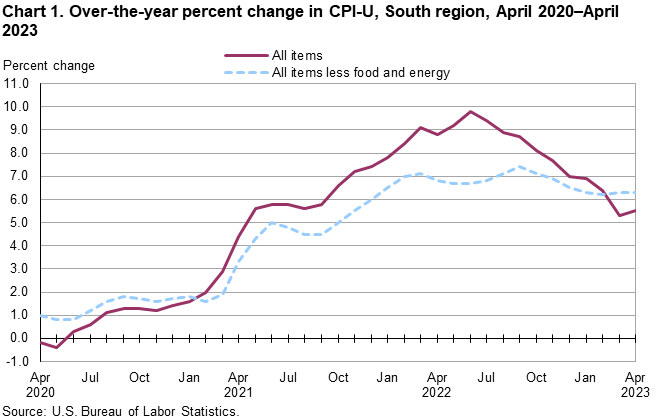 Chart 1. Over-the-year percent change in CPI-U, South region, April 2020–April 2023 Chart 1. Over-the-year percent change in CPI-U, South region, April 2020–April 2023
