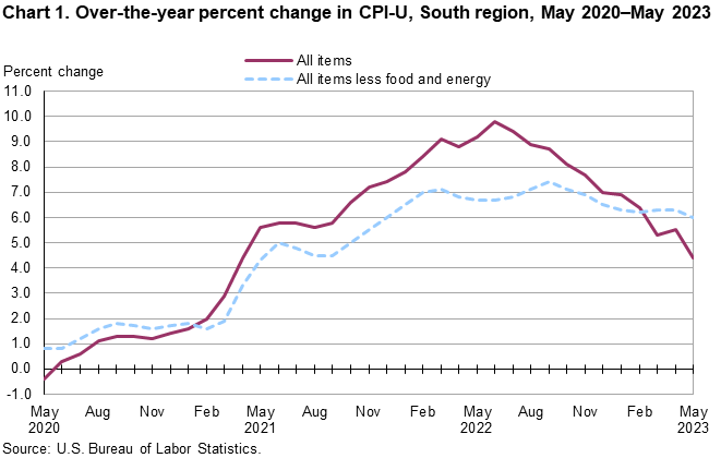 Chart 1. Over-the-year percent change in CPI-U, South region, May 2020–May 2023 Chart 1. Over-the-year percent change in CPI-U, South region, May 2020–May 2023