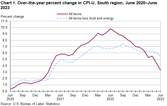 Chart 1. Over-the-year percent change in CPI-U, South region, June 2020–June 2023 Chart 1. Over-the-year percent change in CPI-U, South region, June 2020–June 2023