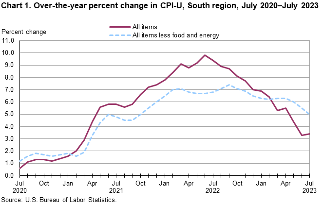 Chart 1. Over-the-year percent change in CPI-U, South region, July 2020–July 2023 Chart 1. Over-the-year percent change in CPI-U, South region, July 2020–July 2023