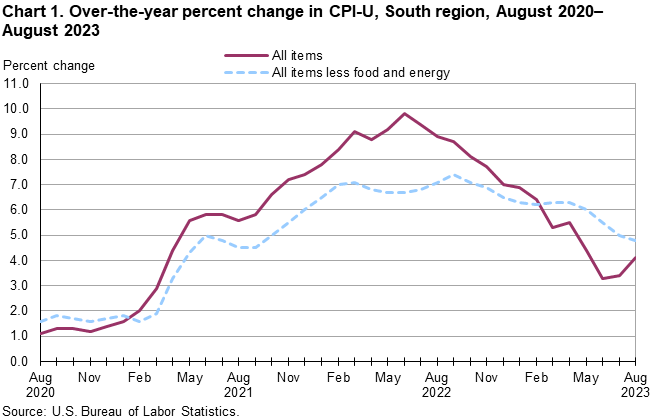 Chart 1. Over-the-year percent change in CPI-U, South region, August 2020–August 2023 Chart 1. Over-the-year percent change in CPI-U, South region, August 2020–August 2023
