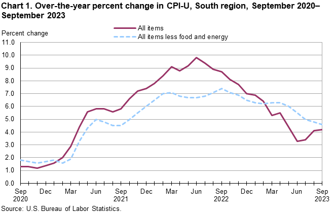 Chart 1. Over-the-year percent change in CPI-U, South region, September 2020–September 2023 Chart 1. Over-the-year percent change in CPI-U, South region, September 2020–September 2023