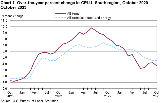 Chart 1. Over-the-year percent change in CPI-U, South region, October 2020–October 2023 Chart 1. Over-the-year percent change in CPI-U, South region, October 2020–October 2023