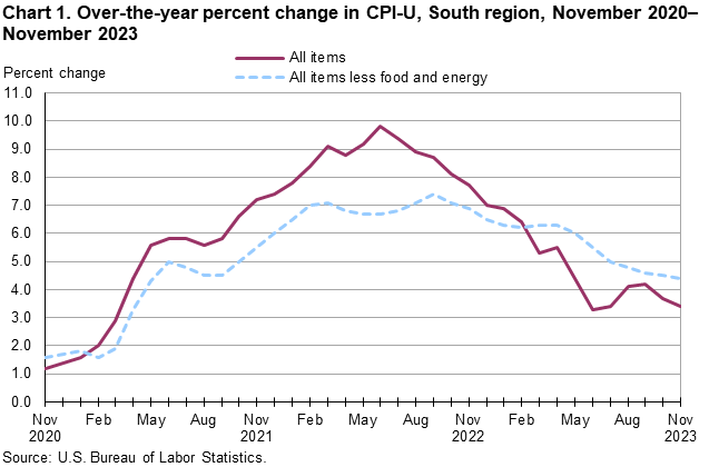 Chart 1. Over-the-year percent change in CPI-U, South region, November 2020–November 2023 Chart 1. Over-the-year percent change in CPI-U, South region, November 2020–November 2023