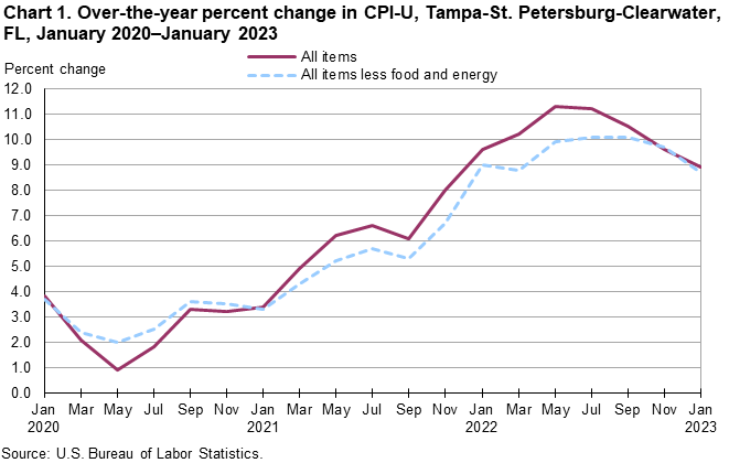 Chart 1. Over-the-year percent change in CPI-U, Tampa-St. Petersburg-Clearwater, FL, January 2020–January 2023 Chart 1. Over-the-year percent change in CPI-U, Tampa-St. Petersburg-Clearwater, FL, January 2020–January 2023