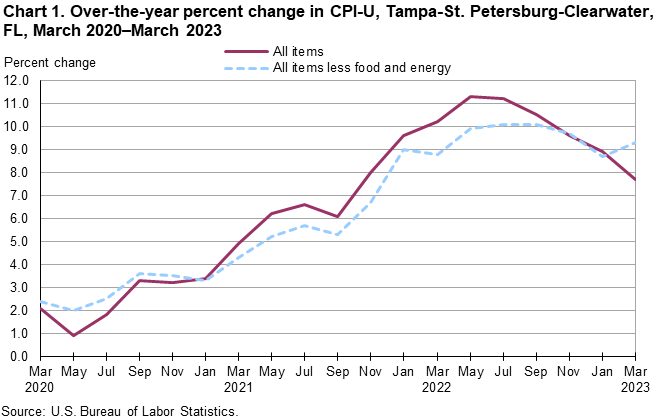 Chart 1. Over-the-year percent change in CPI-U, Tampa-St. Petersburg-Clearwater, FL, March 2020–March 2023 Chart 1. Over-the-year percent change in CPI-U, Tampa-St. Petersburg-Clearwater, FL, March 2020–March 2023