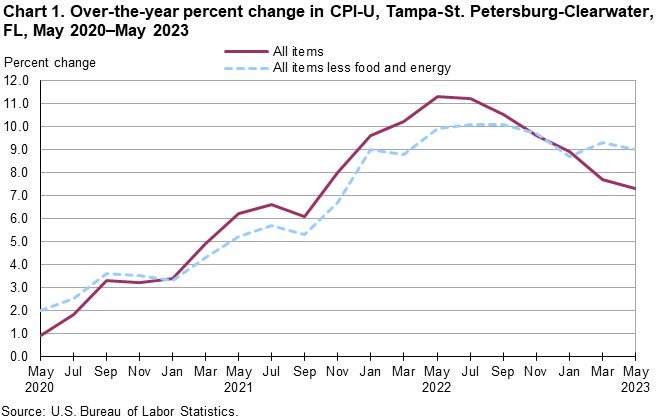 Chart 1. Over-the-year percent change in CPI-U, Tampa-St. Petersburg-Clearwater, FL, May 2020–May 2023 Chart 1. Over-the-year percent change in CPI-U, Tampa-St. Petersburg-Clearwater, FL, May 2020–May 2023