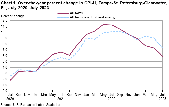 Chart 1. Over-the-year percent change in CPI-U, Tampa-St. Petersburg-Clearwater, FL, July 2020–July 2023 Chart 1. Over-the-year percent change in CPI-U, Tampa-St. Petersburg-Clearwater, FL, July 2020–July 2023