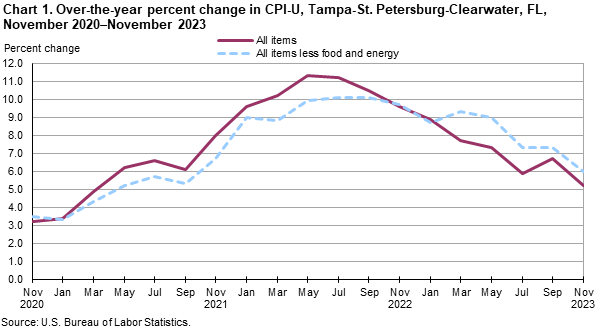 Chart 1. Over-the-year percent change in CPI-U, Tampa-St. Petersburg-Clearwater, FL, November 2020–November 2023 Chart 1. Over-the-year percent change in CPI-U, Tampa-St. Petersburg-Clearwater, FL, November 2020–November 2023