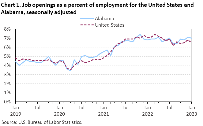 Chart 1. Job openings as a percent of employment for the United States and Alabama, seasonally adjusted Chart 1. Job openings as a percent of employment for the United States and Alabama, seasonally adjusted