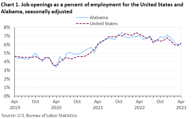 Chart 1. Job openings as a percent of employment for the United States and Alabama, seasonally adjusted Chart 1. Job openings as a percent of employment for the United States and Alabama, seasonally adjusted
