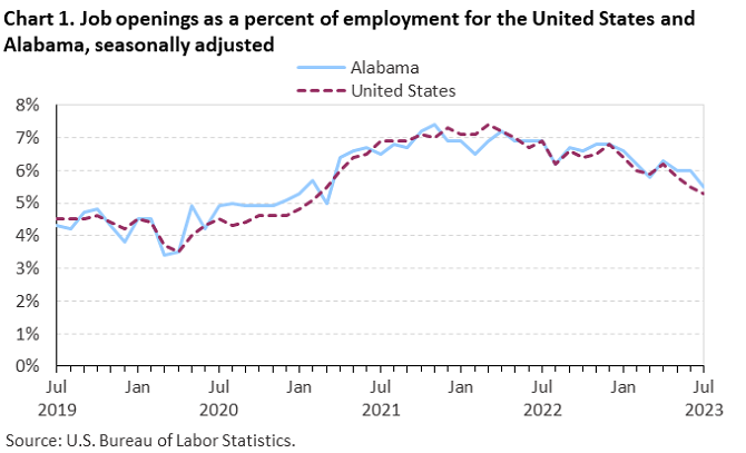 Chart 1. Job openings as a percent of employment for the United States and Alabama, seasonally adjusted Chart 1. Job openings as a percent of employment for the United States and Alabama, seasonally adjusted