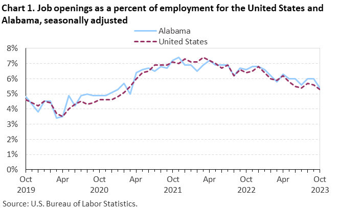 Chart 1. Job openings as a percent of employment for the United States and Alabama, seasonally adjusted Chart 1. Job openings as a percent of employment for the United States and Alabama, seasonally adjusted