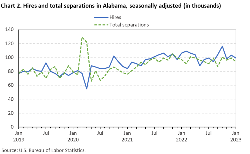 Chart 2. Hires and total separations in Alabama, seasonally adjusted (in thousands) Chart 2. Hires and total separations in Alabama, seasonally adjusted (in thousands)