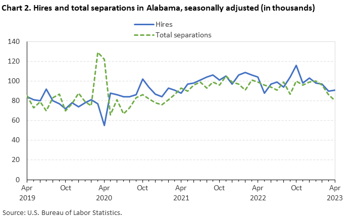 Chart 2. Hires and total separations in Alabama, seasonally adjusted (in thousands) Chart 2. Hires and total separations in Alabama, seasonally adjusted (in thousands)