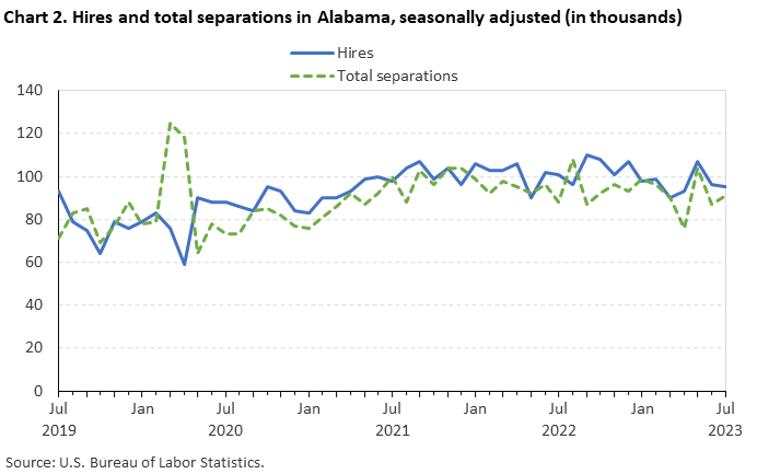Chart 2. Hires and total separations in Alabama, seasonally adjusted (in thousands) Chart 2. Hires and total separations in Alabama, seasonally adjusted (in thousands)