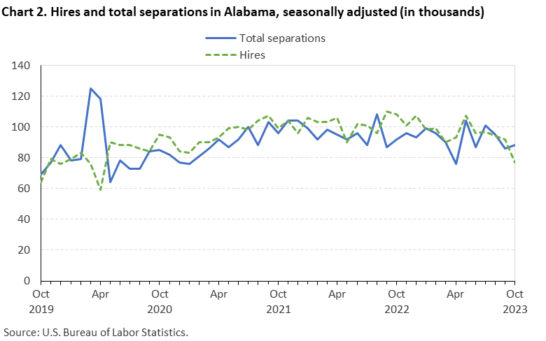 Chart 2. Hires and total separations in Alabama, seasonally adjusted (in thousands) Chart 2. Hires and total separations in Alabama, seasonally adjusted (in thousands)