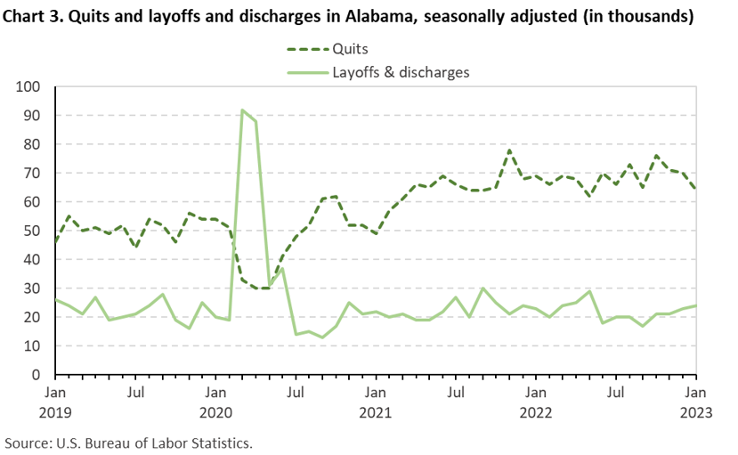 Chart 3. Quits and layoffs and discharges in Alabama, seasonally adjusted (in thousands) Chart 3. Quits and layoffs and discharges in Alabama, seasonally adjusted (in thousands)