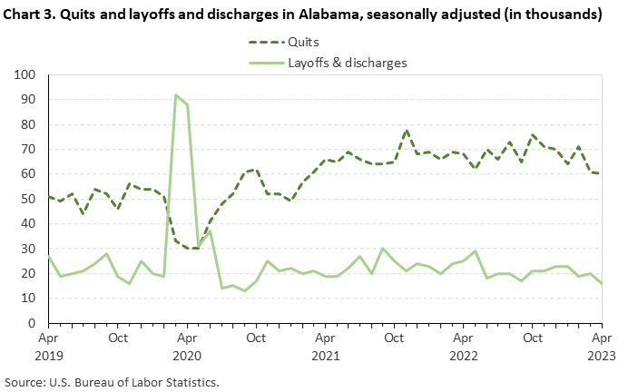 Chart 3. Quits and layoffs and discharges in Alabama, seasonally adjusted (in thousands) Chart 3. Quits and layoffs and discharges in Alabama, seasonally adjusted (in thousands)