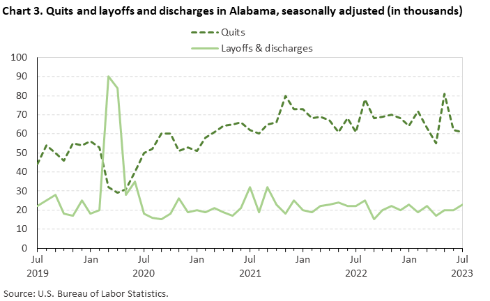 Chart 3. Quits and layoffs and discharges in Alabama, seasonally adjusted (in thousands) Chart 3. Quits and layoffs and discharges in Alabama, seasonally adjusted (in thousands)