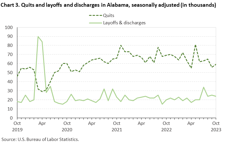 Chart 3. Quits and layoffs and discharges in Alabama, seasonally adjusted (in thousands) Chart 3. Quits and layoffs and discharges in Alabama, seasonally adjusted (in thousands)