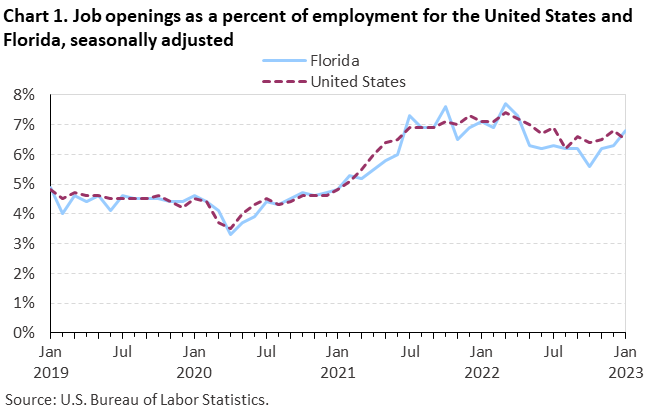 Chart 1. Job openings as a percent of employment for the United States and Florida, seasonally adjusted Chart 1. Job openings as a percent of employment for the United States and Florida, seasonally adjusted