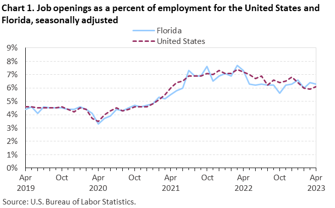 Chart 1. Job openings as a percent of employment for the United States and Florida, seasonally adjusted Chart 1. Job openings as a percent of employment for the United States and Florida, seasonally adjusted