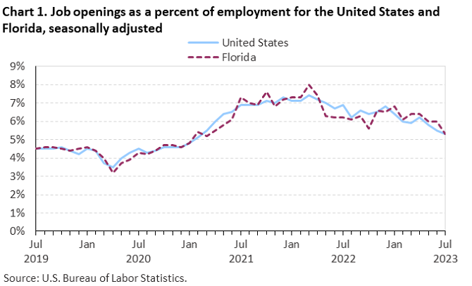 Chart 1. Job openings as a percent of employment for the United States and Florida, seasonally adjusted Chart 1. Job openings as a percent of employment for the United States and Florida, seasonally adjusted