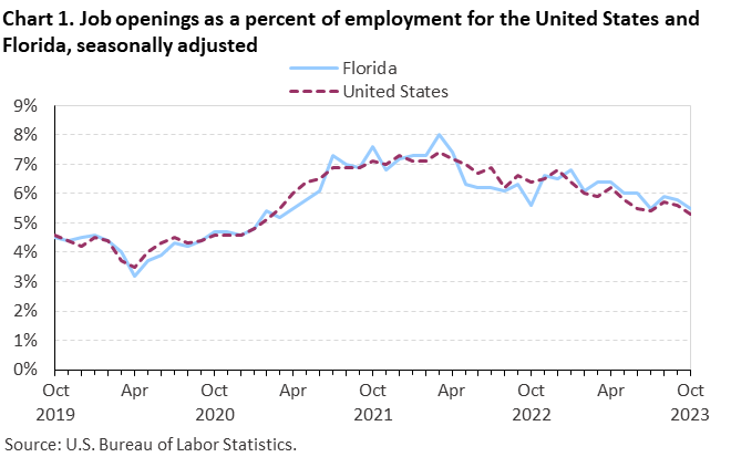 Chart 1. Job openings as a percent of employment for the United States and Florida, seasonally adjusted Chart 1. Job openings as a percent of employment for the United States and Florida, seasonally adjusted