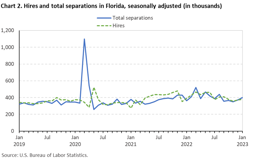 Chart 2. Hires and total separations in Florida, seasonally adjusted (in thousands) Chart 2. Hires and total separations in Florida, seasonally adjusted (in thousands)