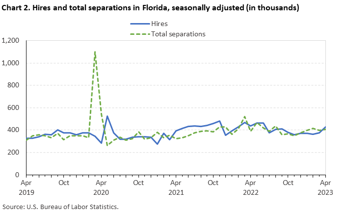 Chart 2. Hires and total separations in Florida, seasonally adjusted (in thousands) Chart 2. Hires and total separations in Florida, seasonally adjusted (in thousands)