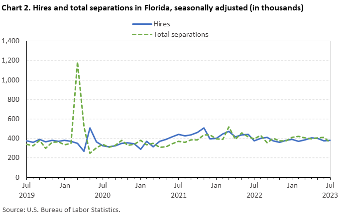 Chart 2. Hires and total separations in Florida, seasonally adjusted (in thousands) Chart 2. Hires and total separations in Florida, seasonally adjusted (in thousands)