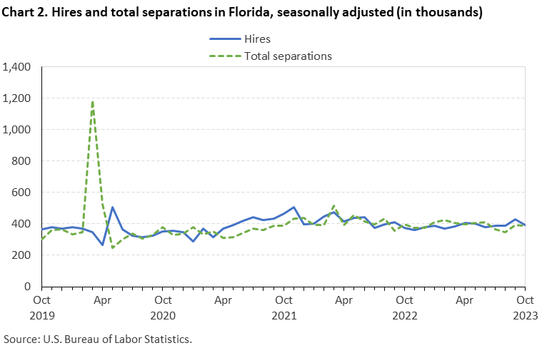 Chart 2. Hires and total separations in Florida, seasonally adjusted (in thousands) Chart 2. Hires and total separations in Florida, seasonally adjusted (in thousands)