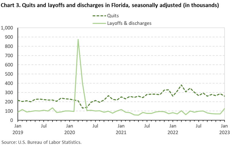Chart 3. Quits and layoffs and discharges in Florida, seasonally adjusted (in thousands) Chart 3. Quits and layoffs and discharges in Florida, seasonally adjusted (in thousands)