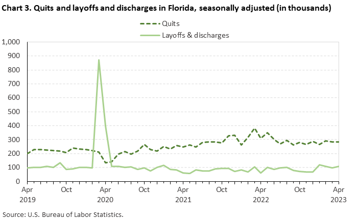 Chart 3. Quits and layoffs and discharges in Florida, seasonally adjusted (in thousands) Chart 3. Quits and layoffs and discharges in Florida, seasonally adjusted (in thousands)