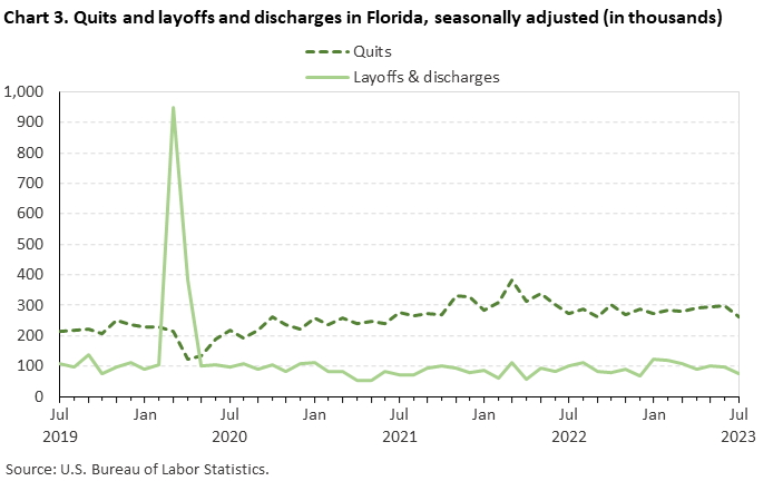 Chart 3. Quits and layoffs and discharges in Florida, seasonally adjusted (in thousands) Chart 3. Quits and layoffs and discharges in Florida, seasonally adjusted (in thousands)