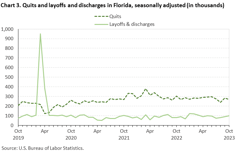 Chart 3. Quits and layoffs and discharges in Florida, seasonally adjusted (in thousands) Chart 3. Quits and layoffs and discharges in Florida, seasonally adjusted (in thousands)