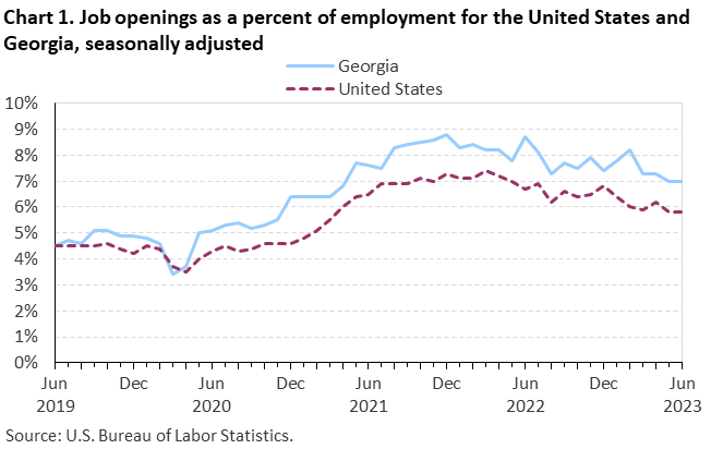 Chart 1. Job openings as a percent of employment for the United States and Georgia, seasonally adjusted Chart 1. Job openings as a percent of employment for the United States and Georgia, seasonally adjusted