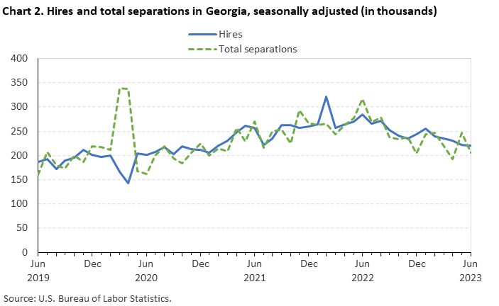 Chart 2. Hires and total separations in Georgia, seasonally adjusted (in thousands) Chart 2. Hires and total separations in Georgia, seasonally adjusted (in thousands)