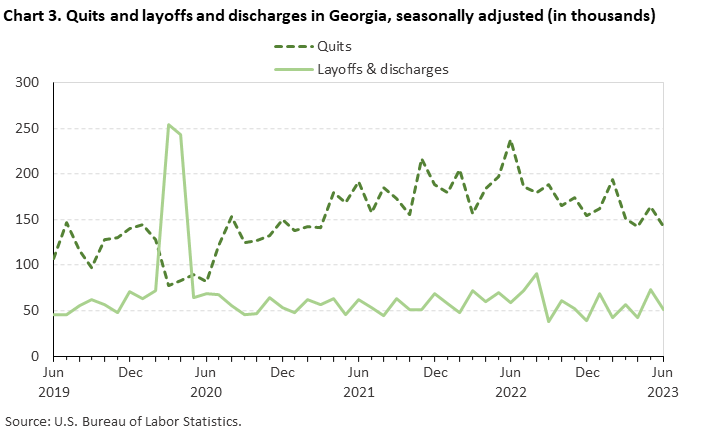 Chart 3. Quits and layoffs and discharges in Georgia, seasonally adjusted (in thousands) Chart 3. Quits and layoffs and discharges in Georgia, seasonally adjusted (in thousands)