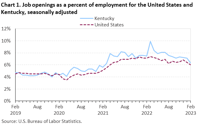 Chart 1. Job openings as a percent of employment for the United States and Kentucky, seasonally adjusted Chart 1. Job openings as a percent of employment for the United States and Kentucky, seasonally adjusted
