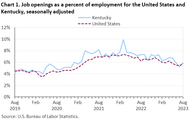 Chart 1. Job openings as a percent of employment for the United States and Kentucky, seasonally adjusted Chart 1. Job openings as a percent of employment for the United States and Kentucky, seasonally adjusted