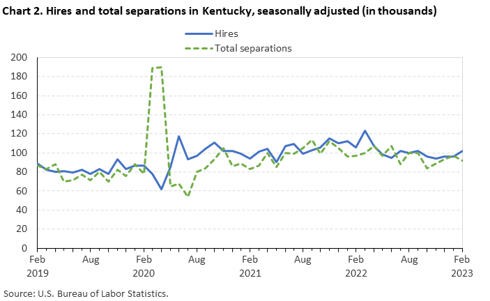 Chart 2. Hires and total separations in Kentucky, seasonally adjusted (in thousands) Chart 2. Hires and total separations in Kentucky, seasonally adjusted (in thousands)